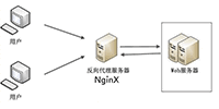 Nginx一个IP配置多个域名，反向代理配置教程